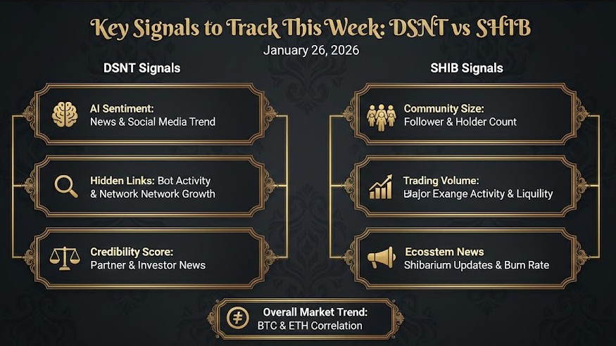 Checklist of key signals to track for DSNT and SHIB this week
