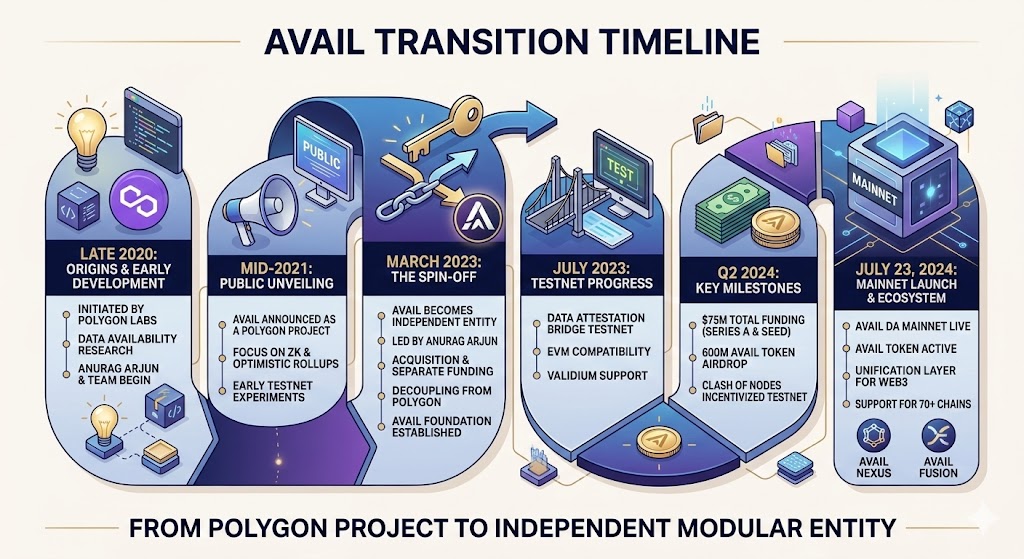 Professional timeline showing the transition of Avail from a Polygon project to an independent modular entity.